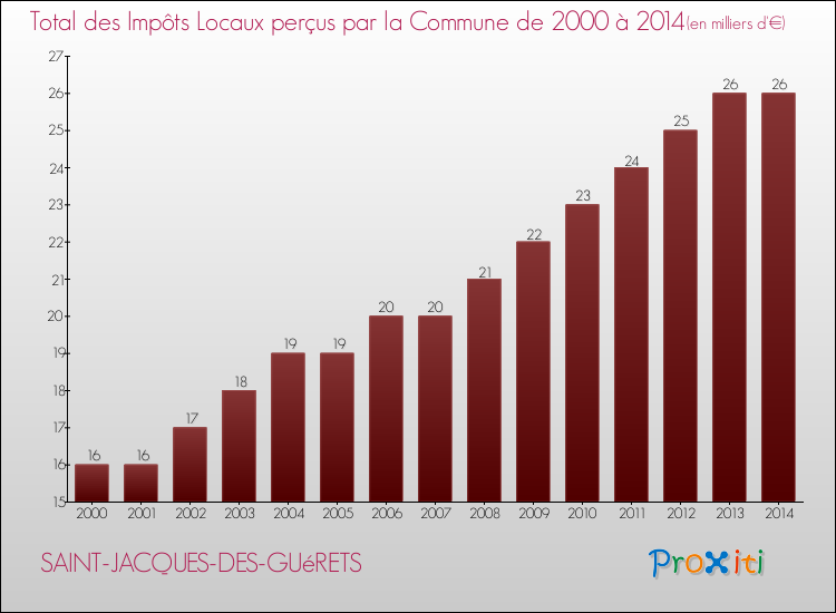 Evolution des Impôts Locaux pour la commune de SAINT-JACQUES-DES-GUéRETS de 2000 à 2014 Evolution des Impôts Locaux pour SAINT-JACQUES-DES-GUéRETS de 2000 à 2014