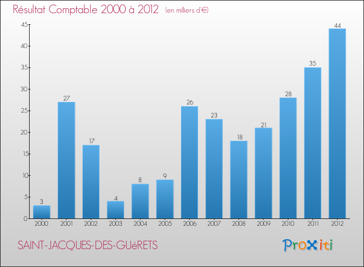 Evolution du résultat comptable pour la commune de SAINT-JACQUES-DES-GUéRETS de 2000 à 2012 Evolution du résultat comptable pour SAINT-JACQUES-DES-GUéRETS de 2000 à 2012