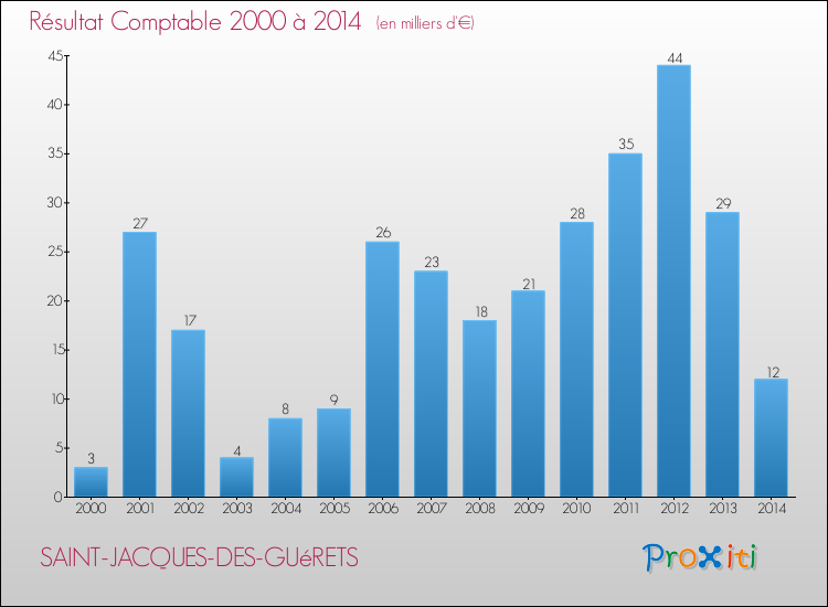 Evolution du résultat comptable pour la commune de SAINT-JACQUES-DES-GUéRETS de 2000 à 2014 Evolution du résultat comptable pour SAINT-JACQUES-DES-GUéRETS de 2000 à 2014