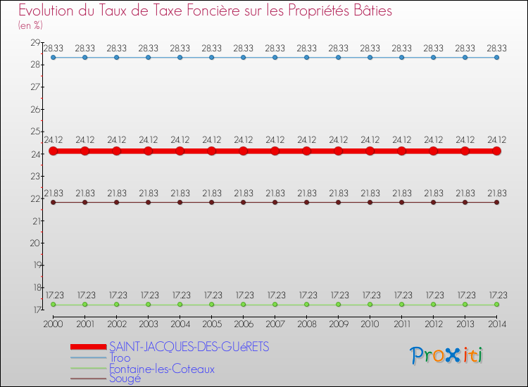 Evolution du taux de la taxe foncière sur le bati pour SAINT-JACQUES-DES-GUéRETS et les communes proches de 2000 à 2014 Comparaison des taux de taxe foncière sur le bati pour SAINT-JACQUES-DES-GUéRETS et les communes voisines de 2000 à 2014