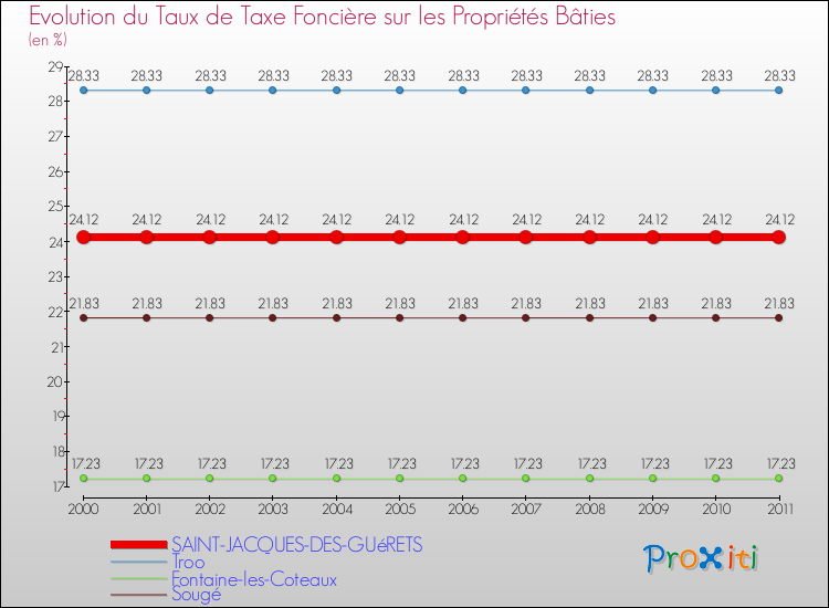 Evolution du taux de la taxe foncière sur le bati pour SAINT-JACQUES-DES-GUéRETS et les communes proches Comparaison des taux de taxe foncière sur le bati pour SAINT-JACQUES-DES-GUéRETS et les communes voisines