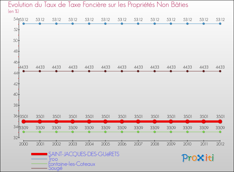 Evolution du taux de la taxe foncière sur les immeubles et terrains non batis pour SAINT-JACQUES-DES-GUéRETS et les communes proches de 2000 à 2012 Comparaison des taux de la taxe foncière sur les immeubles et terrains non batis pour SAINT-JACQUES-DES-GUéRETS et les communes voisines de 2000 à 2012