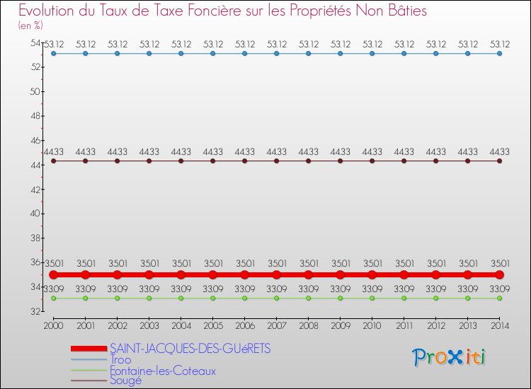 Evolution du taux de la taxe foncière sur les immeubles et terrains non batis pour SAINT-JACQUES-DES-GUéRETS et les communes proches de 2000 à 2014 Comparaison des taux de la taxe foncière sur les immeubles et terrains non batis pour SAINT-JACQUES-DES-GUéRETS et les communes voisines de 2000 à 2014