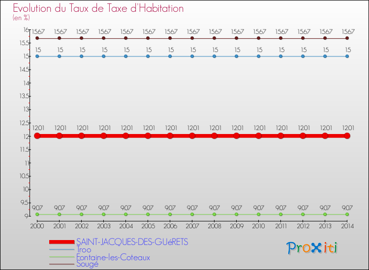 Evolution du taux de la taxe d'habitation pour SAINT-JACQUES-DES-GUéRETS et les communes proches de 2000 à 2014 Comparaison des taux de la taxe d'habitation pour SAINT-JACQUES-DES-GUéRETS et les communes voisines de 2000 à 2014