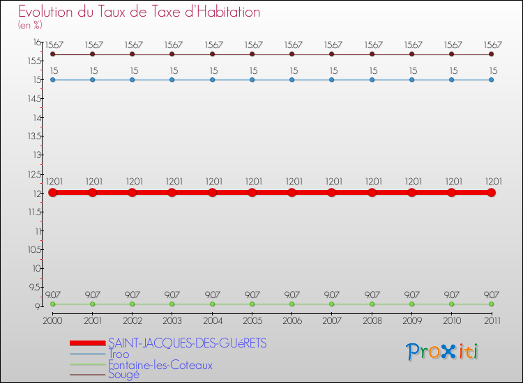 Evolution du taux de la taxe d'habitation pour SAINT-JACQUES-DES-GUéRETS et les communes proches Comparaison des taux de la taxe d'habitation pour SAINT-JACQUES-DES-GUéRETS et les communes voisines