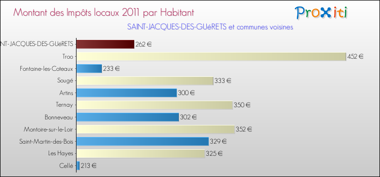 Montant des impôts locaux par Habitant pour SAINT-JACQUES-DES-GUéRETS et les communes proches Comparaison des impôts locaux par habitant pour SAINT-JACQUES-DES-GUéRETS et les communes voisines