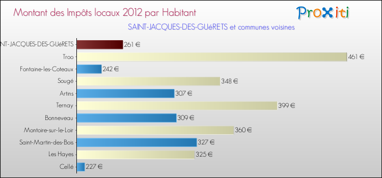 Montant des impôts locaux par Habitant pour SAINT-JACQUES-DES-GUéRETS et les communes proches Comparaison des impôts locaux par habitant pour SAINT-JACQUES-DES-GUéRETS et les communes voisines