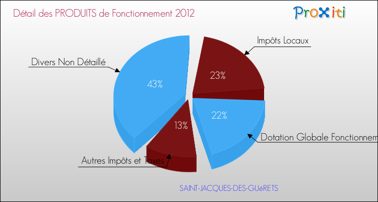 Décomposition du Budget de Fonctionnement 2012 de la commune de SAINT-JACQUES-DES-GUéRETS Budget de Fonctionnement 2012 pour la commune de SAINT-JACQUES-DES-GUéRETS