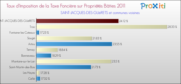 Taux d'imposition de la taxe foncière sur le bati 2011 pour SAINT-JACQUES-DES-GUéRETS et les communes proches Comparaison des taux d'imposition de la taxe foncière sur le bati 2011 pour SAINT-JACQUES-DES-GUéRETS et les communes voisines