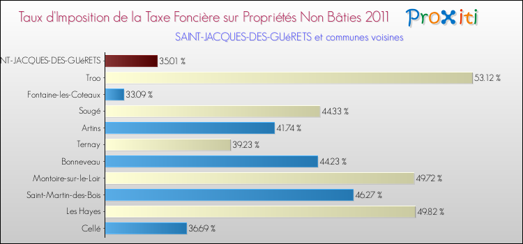 Taux d'imposition de la taxe foncière sur les immeubles et terrains non batis 2011 pour SAINT-JACQUES-DES-GUéRETS et les communes proches Comparaison des taux d'imposition de la taxe foncière sur les immeubles et terrains non batis 2011 pour SAINT-JACQUES-DES-GUéRETS et les communes voisines