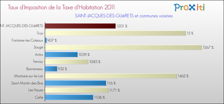 Taux d'imposition de la taxe d'habitation 2011 pour SAINT-JACQUES-DES-GUéRETS et les communes proches Comparaison des taux d'imposition de la taxe d'habitation 2011 pour SAINT-JACQUES-DES-GUéRETS et les communes voisines