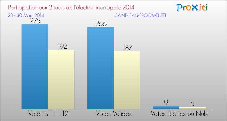 Participation comparée des 2 tours des Elections Municipales 2014 de la commune de SAINT-JEAN-FROIDMENTEL Elections Municipales 2014 - Participation comparée des 2 tours pour la commune de SAINT-JEAN-FROIDMENTEL
