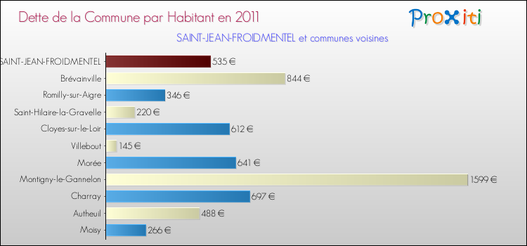 Dette par habitant de la commune en 2011 pour SAINT-JEAN-FROIDMENTEL et les communes proches Comparaison de la dette par habitant de la commune en 2011 pour SAINT-JEAN-FROIDMENTEL et les communes voisines