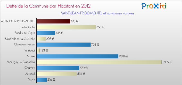 Dette par habitant de la commune en 2012 pour SAINT-JEAN-FROIDMENTEL et les communes proches Comparaison de la dette par habitant de la commune en 2012 pour SAINT-JEAN-FROIDMENTEL et les communes voisines