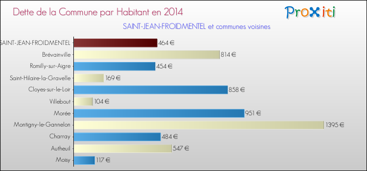 Dette par habitant de la commune en 2014 pour SAINT-JEAN-FROIDMENTEL et les communes proches Comparaison de la dette par habitant de la commune en 2014 pour SAINT-JEAN-FROIDMENTEL et les communes voisines
