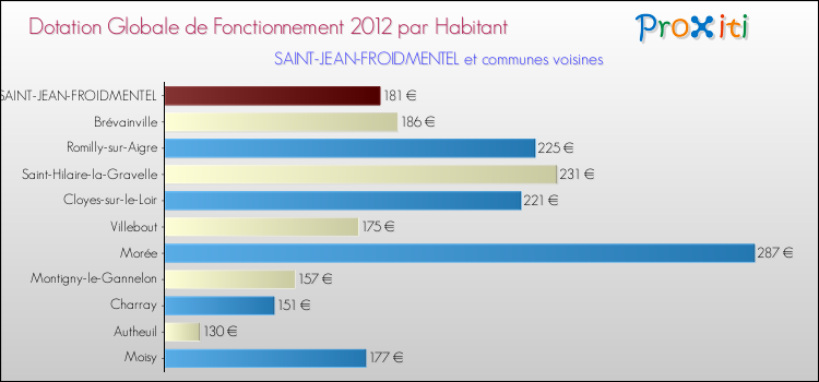 Montant des dotations globales de fonctionnement DGF par Habitant pour SAINT-JEAN-FROIDMENTEL et les communes proches Comparaison des des dotations globales de fonctionnement DGF par habitant pour SAINT-JEAN-FROIDMENTEL et les communes voisines