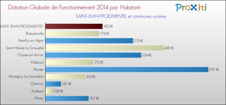 Montant des dotations globales de fonctionnement DGF par Habitant pour SAINT-JEAN-FROIDMENTEL et les communes proches en 2014. Comparaison des des dotations globales de fonctionnement DGF par habitant pour SAINT-JEAN-FROIDMENTEL et les communes voisines en 2014.
