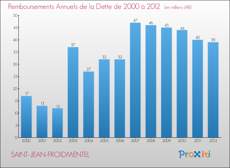 Evolution de l'annuité de la dette pour la commune de SAINT-JEAN-FROIDMENTEL de 2000 à 2012 Annuités de la dette pour SAINT-JEAN-FROIDMENTEL de 2000 à 2012
