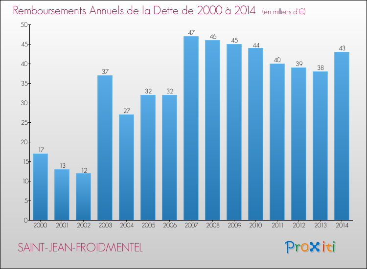 Evolution de l'annuité de la dette pour la commune de SAINT-JEAN-FROIDMENTEL de 2000 à 2014 Annuités de la dette pour SAINT-JEAN-FROIDMENTEL de 2000 à 2014