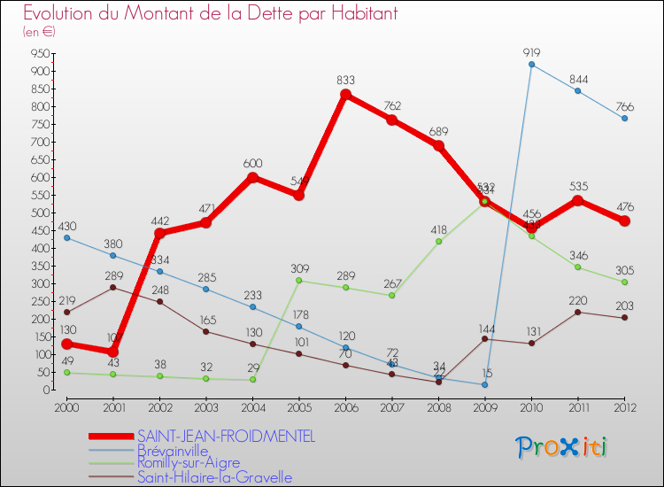Evolution de la dette par habitant pour la commune de SAINT-JEAN-FROIDMENTEL et les communes proches de 2000 à 2012 Comparaison de la dette par habitant pour SAINT-JEAN-FROIDMENTEL et les communes voisines de 2000 à 2012