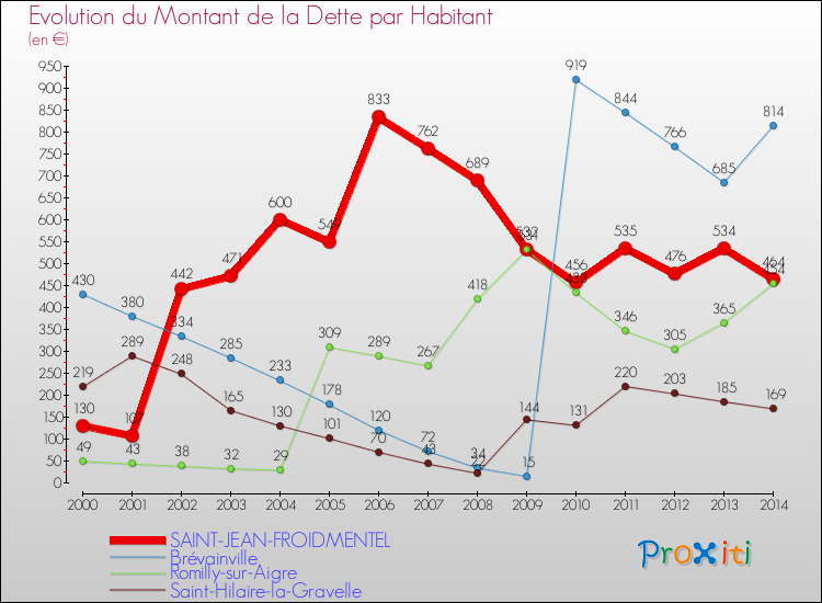 Evolution de la dette par habitant pour la commune de SAINT-JEAN-FROIDMENTEL et les communes proches de 2000 à 2014 Comparaison de la dette par habitant pour SAINT-JEAN-FROIDMENTEL et les communes voisines de 2000 à 2014