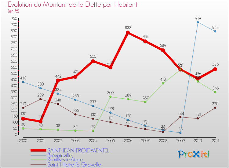 Evolution de la dette par habitant pour la commune de SAINT-JEAN-FROIDMENTEL et les communes proches Comparaison de la dette par habitant pour SAINT-JEAN-FROIDMENTEL et les communes voisines