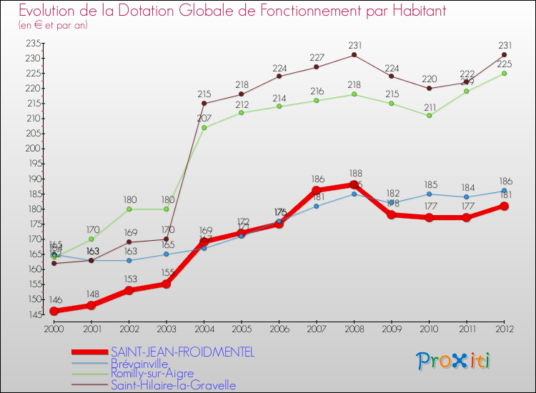 Evolution et montant de la dotation globale de fonctionnement par Habitant pour SAINT-JEAN-FROIDMENTEL et les communes proches Comparaison des dotations globales de fonctionnement par habitant pour SAINT-JEAN-FROIDMENTEL et les communes voisines