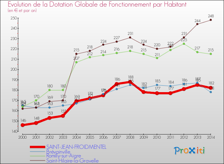 Evolution et montant de la dotation globale de fonctionnement par Habitant pour SAINT-JEAN-FROIDMENTEL et les communes proches de 2000 à 2014. Comparaison des dotations globales de fonctionnement par habitant pour SAINT-JEAN-FROIDMENTEL et les communes voisines de 2000 à 2014.