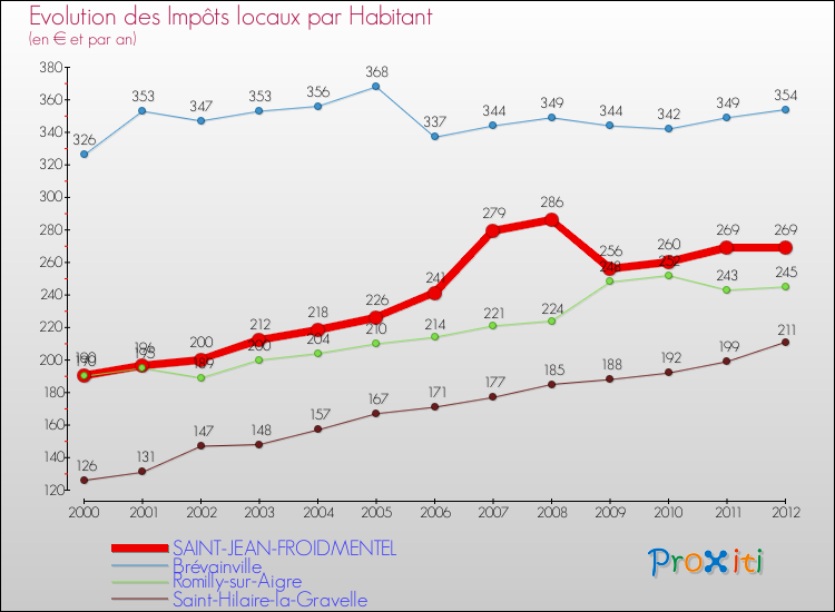 Evolution et montant des impôts locaux par Habitant pour SAINT-JEAN-FROIDMENTEL et les communes proches Comparaison des impôts locaux par habitant pour SAINT-JEAN-FROIDMENTEL et les communes voisines
