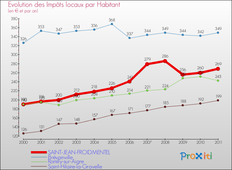 Evolution et montant des impôts locaux par Habitant pour SAINT-JEAN-FROIDMENTEL et les communes proches Comparaison des impôts locaux par habitant pour SAINT-JEAN-FROIDMENTEL et les communes voisines