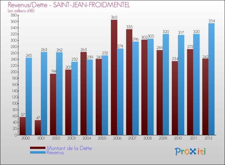 Evolution comparée de la dette et des revenus pour la commune de SAINT-JEAN-FROIDMENTEL de 2000 à 2012 Comparaison de la dette et des revenus pour SAINT-JEAN-FROIDMENTEL de 2000 à 2012