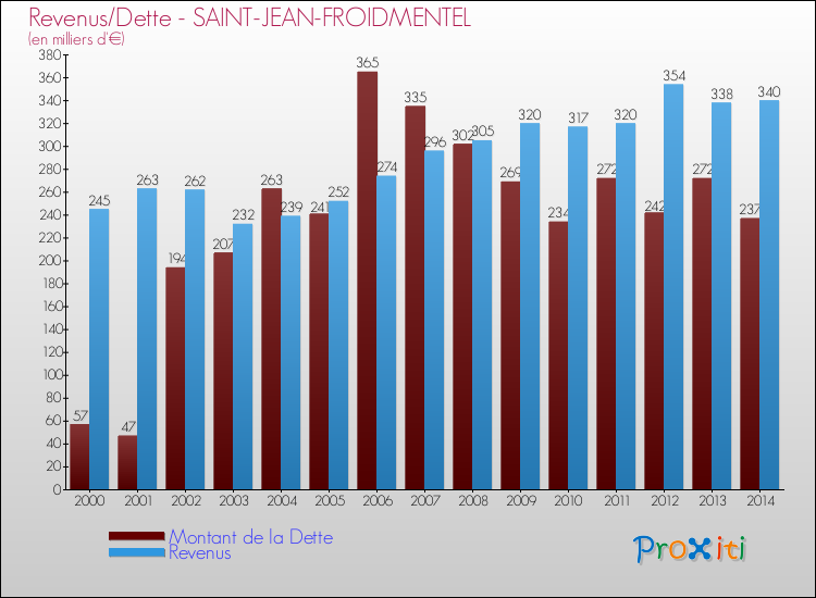 Evolution comparée de la dette et des revenus pour la commune de SAINT-JEAN-FROIDMENTEL de 2000 à 2014 Comparaison de la dette et des revenus pour SAINT-JEAN-FROIDMENTEL de 2000 à 2014