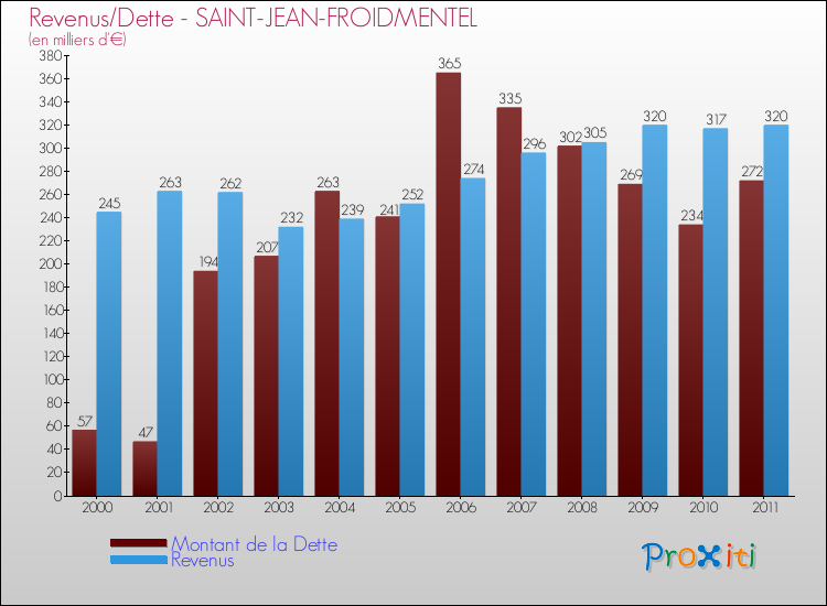 Evolution comparée de la dette et des revenus pour la commune de SAINT-JEAN-FROIDMENTEL de 2000 à 2011 Comparaison de la dette et des revenus pour SAINT-JEAN-FROIDMENTEL de 2000 à 2011