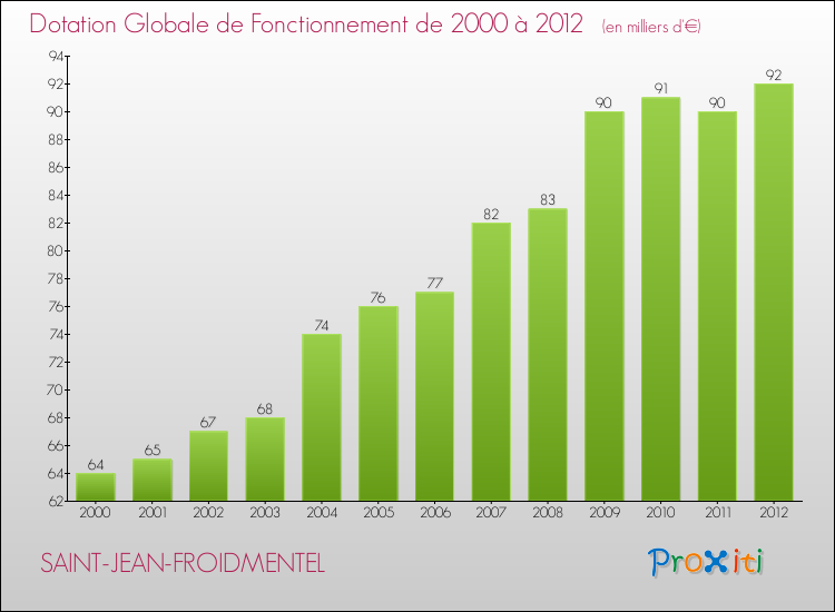 Evolution du montant de la Dotation Globale de Fonctionnement pour la commune de SAINT-JEAN-FROIDMENTEL de 2000 à 2012 Evolution du montant de la Dotation Globale de Fonctionnement pour SAINT-JEAN-FROIDMENTEL de 2000 à 2012