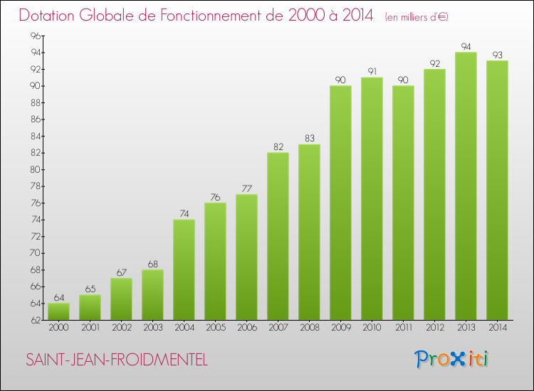 Evolution du montant de la Dotation Globale de Fonctionnement pour la commune de SAINT-JEAN-FROIDMENTEL de 2000 à 2014 Evolution du montant de la Dotation Globale de Fonctionnement pour SAINT-JEAN-FROIDMENTEL de 2000 à 2014
