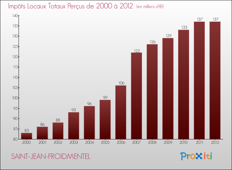 Evolution des Impôts Locaux pour la commune de SAINT-JEAN-FROIDMENTEL de 2000 à 2012 Evolution des Impôts Locaux pour SAINT-JEAN-FROIDMENTEL de 2000 à 2012