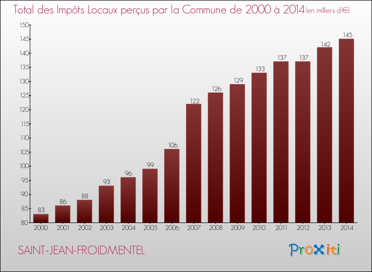 Evolution des Impôts Locaux pour la commune de SAINT-JEAN-FROIDMENTEL de 2000 à 2014 Evolution des Impôts Locaux pour SAINT-JEAN-FROIDMENTEL de 2000 à 2014