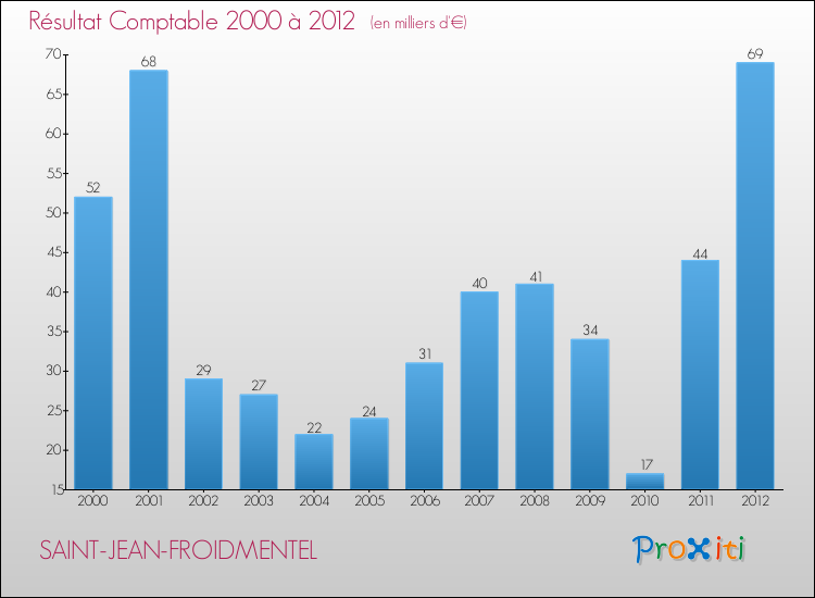 Evolution du résultat comptable pour la commune de SAINT-JEAN-FROIDMENTEL de 2000 à 2012 Evolution du résultat comptable pour SAINT-JEAN-FROIDMENTEL de 2000 à 2012