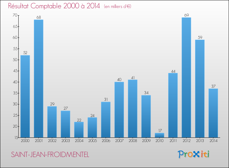 Evolution du résultat comptable pour la commune de SAINT-JEAN-FROIDMENTEL de 2000 à 2014 Evolution du résultat comptable pour SAINT-JEAN-FROIDMENTEL de 2000 à 2014