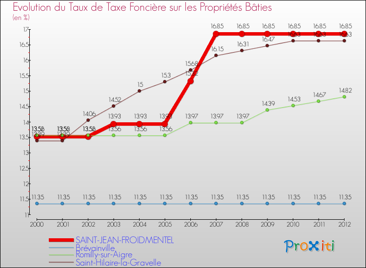 Evolution du taux de la taxe foncière sur le bati pour SAINT-JEAN-FROIDMENTEL et les communes proches de 2000 à 2012 Comparaison des taux de taxe foncière sur le bati pour SAINT-JEAN-FROIDMENTEL et les communes voisines de 2000 à 2012