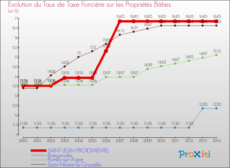 Evolution du taux de la taxe foncière sur le bati pour SAINT-JEAN-FROIDMENTEL et les communes proches de 2000 à 2014 Comparaison des taux de taxe foncière sur le bati pour SAINT-JEAN-FROIDMENTEL et les communes voisines de 2000 à 2014