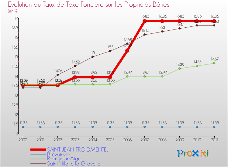 Evolution du taux de la taxe foncière sur le bati pour SAINT-JEAN-FROIDMENTEL et les communes proches Comparaison des taux de taxe foncière sur le bati pour SAINT-JEAN-FROIDMENTEL et les communes voisines