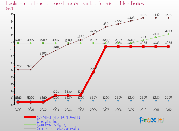 Evolution du taux de la taxe foncière sur les immeubles et terrains non batis pour SAINT-JEAN-FROIDMENTEL et les communes proches de 2000 à 2012 Comparaison des taux de la taxe foncière sur les immeubles et terrains non batis pour SAINT-JEAN-FROIDMENTEL et les communes voisines de 2000 à 2012