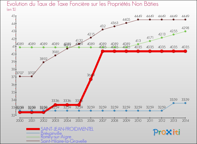 Evolution du taux de la taxe foncière sur les immeubles et terrains non batis pour SAINT-JEAN-FROIDMENTEL et les communes proches de 2000 à 2014 Comparaison des taux de la taxe foncière sur les immeubles et terrains non batis pour SAINT-JEAN-FROIDMENTEL et les communes voisines de 2000 à 2014
