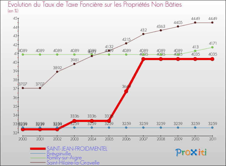 Evolution du taux de la taxe foncière sur les immeubles et terrains non batis pour SAINT-JEAN-FROIDMENTEL et les communes proches Comparaison des taux de la taxe foncière sur les immeubles et terrains non batis pour SAINT-JEAN-FROIDMENTEL et les communes voisines