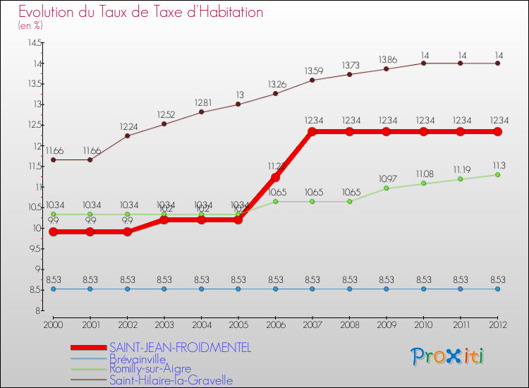 Evolution du taux de la taxe d'habitation pour SAINT-JEAN-FROIDMENTEL et les communes proches Comparaison des taux de la taxe d'habitation pour SAINT-JEAN-FROIDMENTEL et les communes voisines