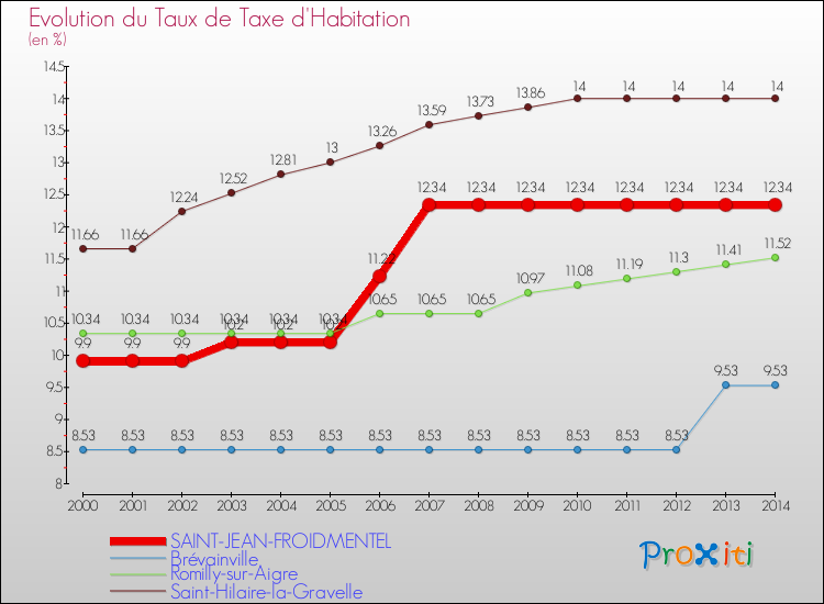 Evolution du taux de la taxe d'habitation pour SAINT-JEAN-FROIDMENTEL et les communes proches de 2000 à 2014 Comparaison des taux de la taxe d'habitation pour SAINT-JEAN-FROIDMENTEL et les communes voisines de 2000 à 2014