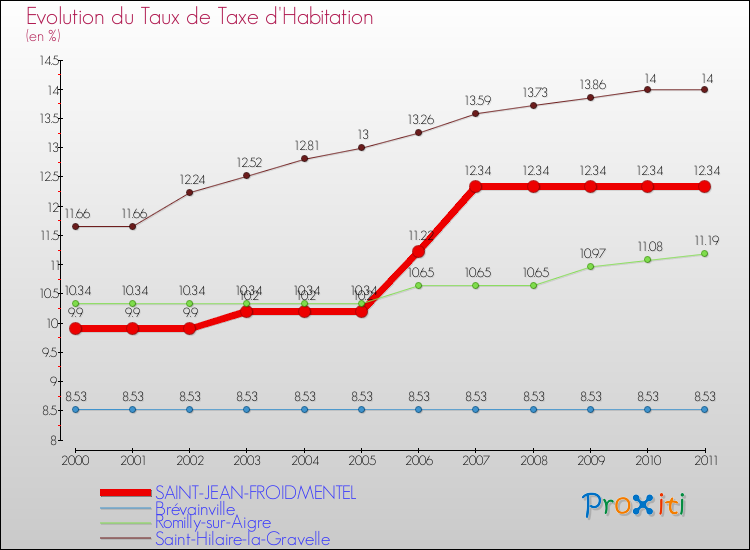Evolution du taux de la taxe d'habitation pour SAINT-JEAN-FROIDMENTEL et les communes proches Comparaison des taux de la taxe d'habitation pour SAINT-JEAN-FROIDMENTEL et les communes voisines