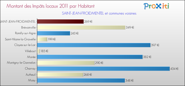 Montant des impôts locaux par Habitant pour SAINT-JEAN-FROIDMENTEL et les communes proches Comparaison des impôts locaux par habitant pour SAINT-JEAN-FROIDMENTEL et les communes voisines