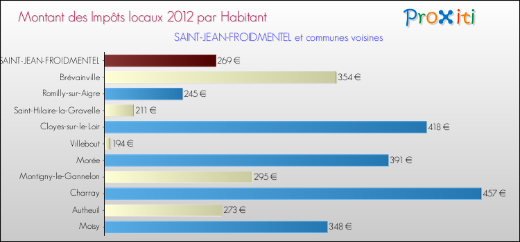 Montant des impôts locaux par Habitant pour SAINT-JEAN-FROIDMENTEL et les communes proches Comparaison des impôts locaux par habitant pour SAINT-JEAN-FROIDMENTEL et les communes voisines